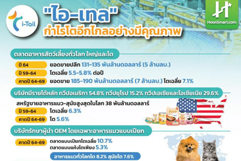 ITC เบอร์ 1 ผู้ผลิต 'อาหาร-ขนม' แมว-สุนัขของไทย รายได้หรู อัตรากำไรสุทธิสูงสองหลักยั่งยืน