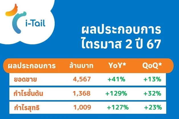 “ไอเทล” โชว์Q2รายได้-กำไรพุ่ง รับตลาดอาหารสัตว์เลี้ยงพรีเมียมพุ่ง